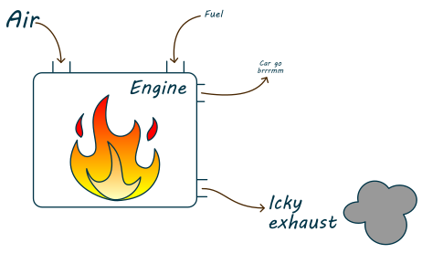 Block diagram. There is a box with a flame emoji inside, labelled engine. It has two inputs: air and fuel. Air is written really big, and fuel is really small. The engine also has two outputs: car go brrrmm and icky exhaust. Car go brrrmm is writen really small